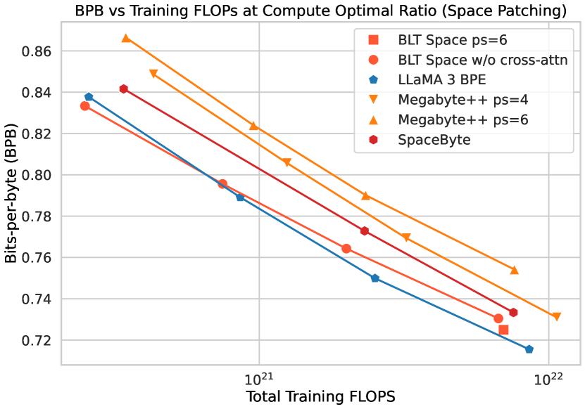 Byte Latent Transformer: Patches Scale Better Than Tokens 原论文 Figure 6