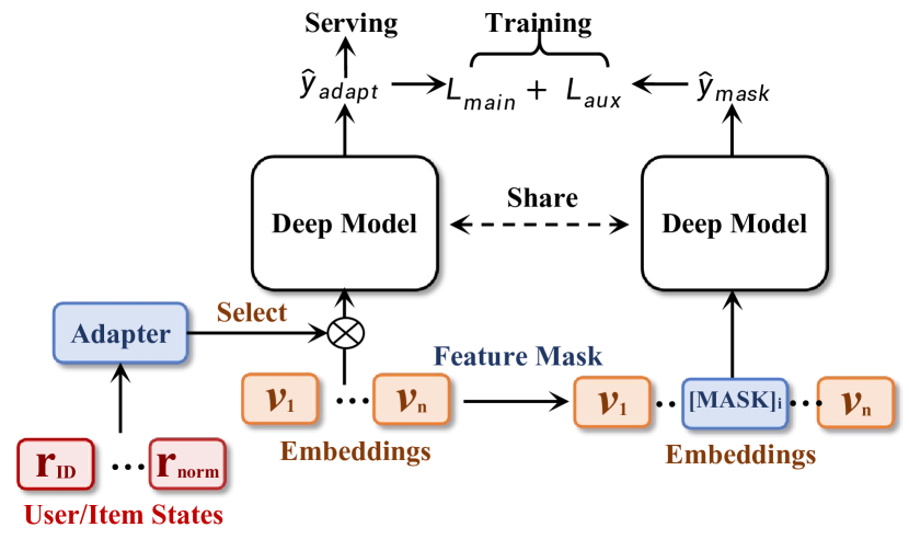 AdaF²M²：多前向特征学习与状态自适应 原论文 Figure 1