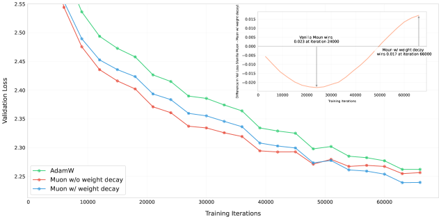 Muon：面向 LLM 隐藏矩阵的正交化优化器 原论文 Figure 2
