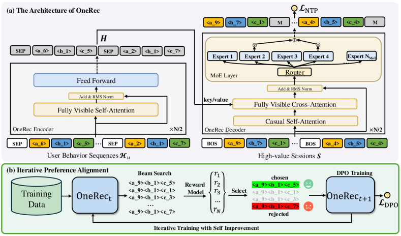 OneRec: Session-wise generative recommendation with preference alignment 原论文 Figure 2