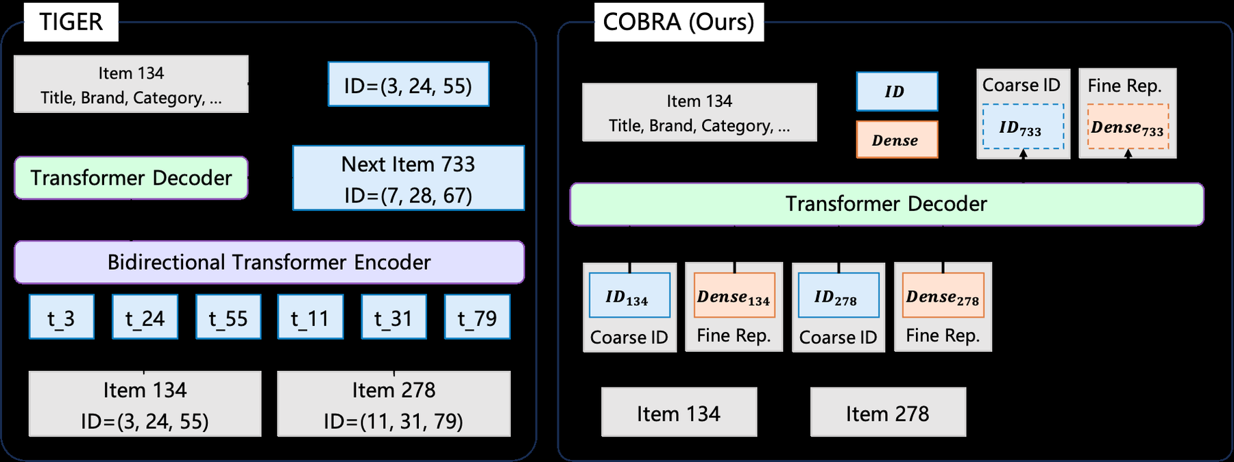 COBRA：级联稀疏—稠密生成式召回 原论文 Figure 1