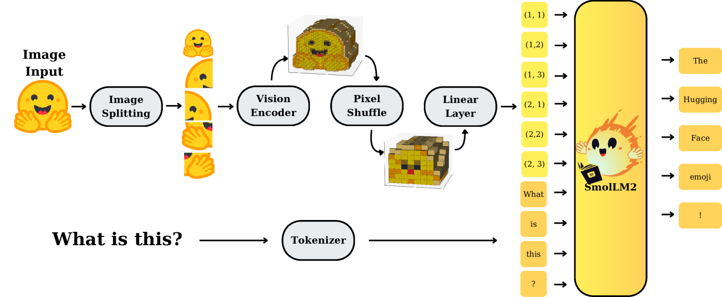 SmolVLM：面向小模型的视觉 token 压缩 原论文 Figure 2