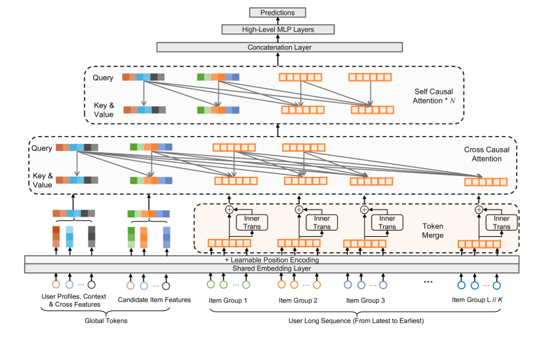 LONGER: Ultra-long sequence modeling at ByteDance 原论文 Figure 1