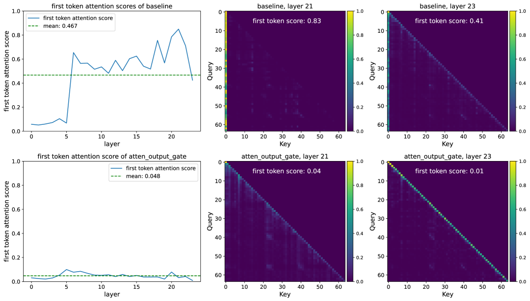 Gated Attention：在 SDPA 输出后加入逐头门控 原论文 Figure 2