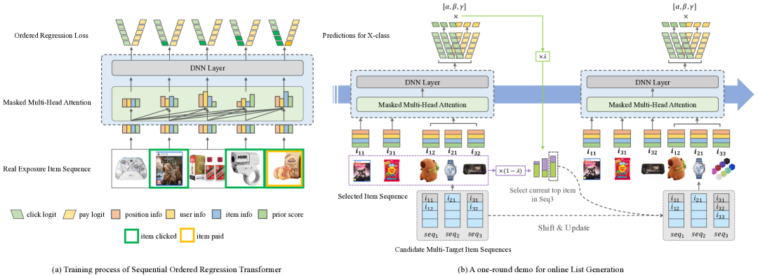 SORT-Gen：列表级多目标生成式重排 原论文 Figure 1