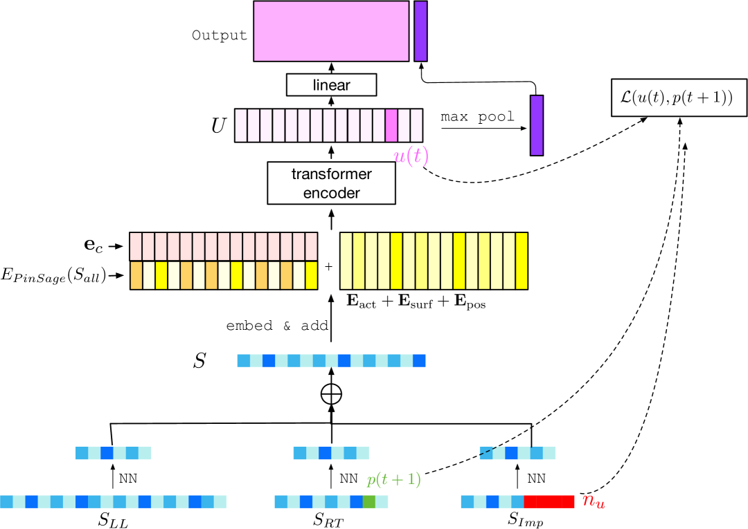 TransAct V2:Lifelong User Action Sequence Modeling 原论文 Figure 3