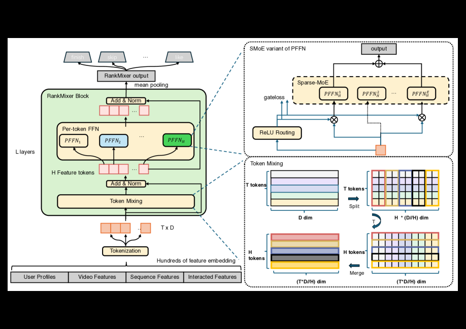 RankMixer: Scaling industrial ranking with token mixing 原论文 Figure 1
