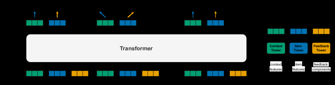 ARGUS：十亿参数推荐 Transformer 的反馈—物品分解 原论文 Figure 1