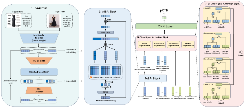 SaviorRec：让语义冷启动表示跟上动态行为空间 原论文 Figure 2