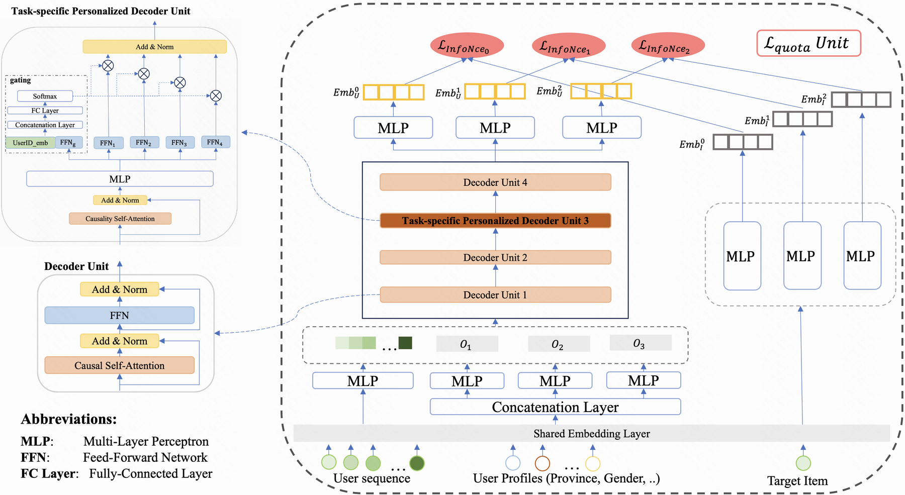MPFormer: Adaptive Framework for Industrial Multi-Task Personalized Sequential Retriever 原论文 Figure 1