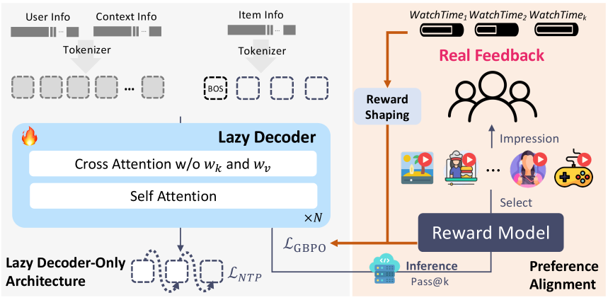 OneRec-V2: Lazy Decoder 与真实反馈强化学习 原论文 Figure 2