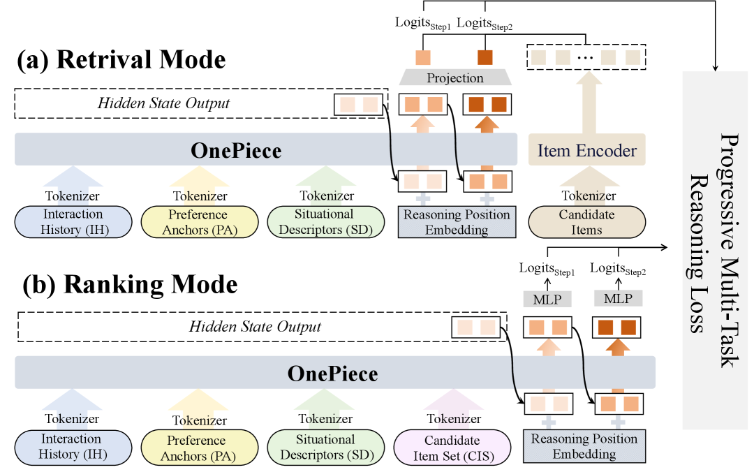 OnePiece: Bringing Context Engineering and Reasoning to Industrial Cascade Ranking 原论文 Figure 2