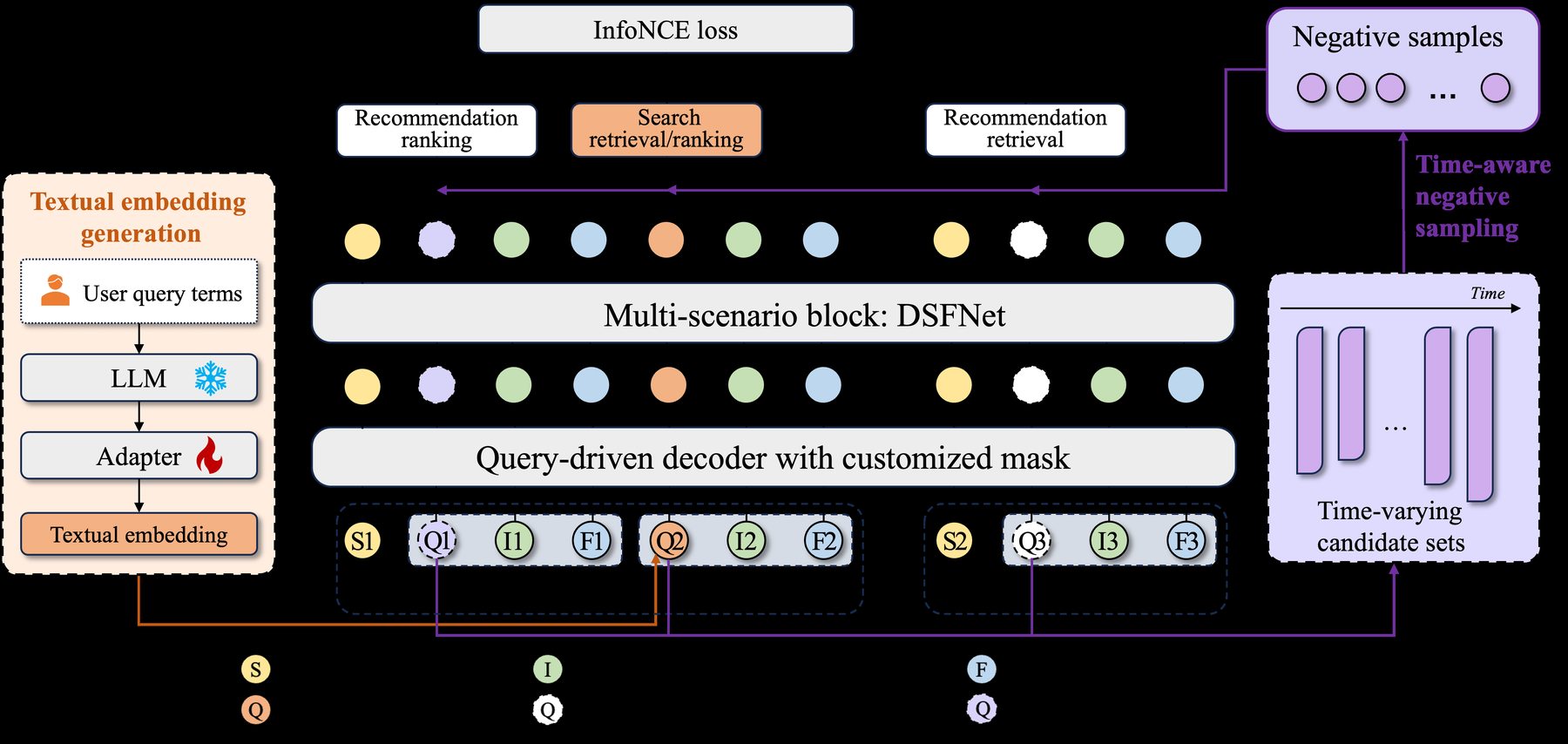 IntSR: An Integrated Generative Framework for Search and Recommendation 原论文 Figure 2
