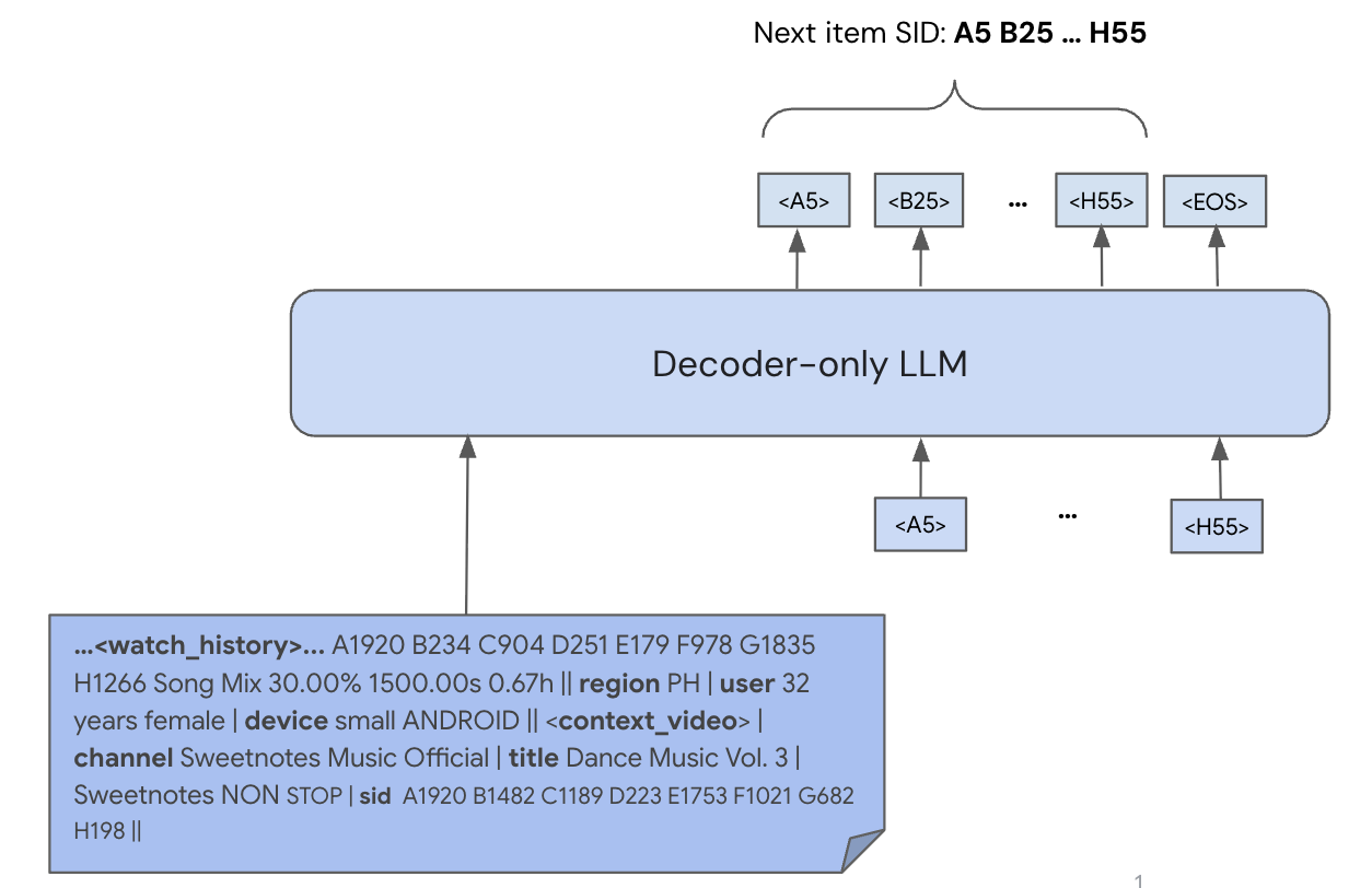 PLUM: Pre-trained LLM for industrial generative retrieval 原论文 Figure 2