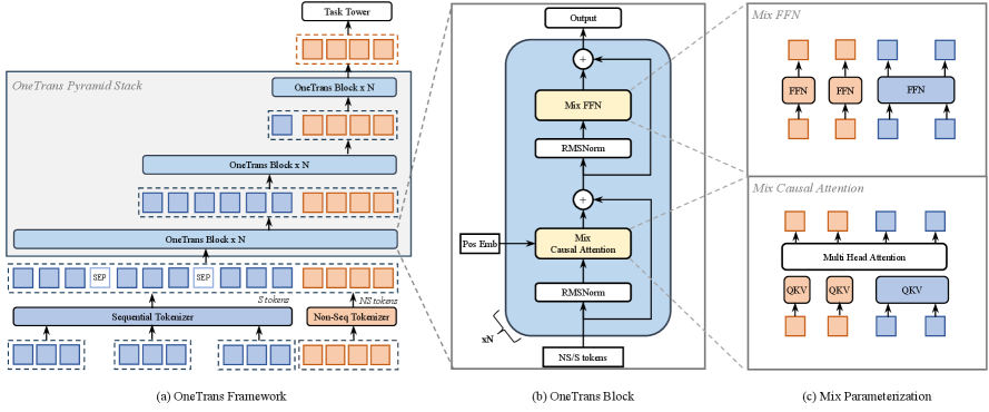 OneTrans: One causal Transformer for sequence and feature interaction 原论文 Figure 2