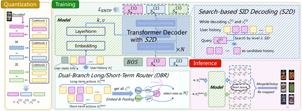 DualGR: Generative Retrieval with Long and Short-Term Interests Modeling 原论文 Figure 1