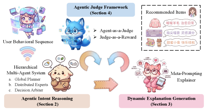 RecGPT-V2：层级多 Agent 用户意图推理 原论文 Figure 2