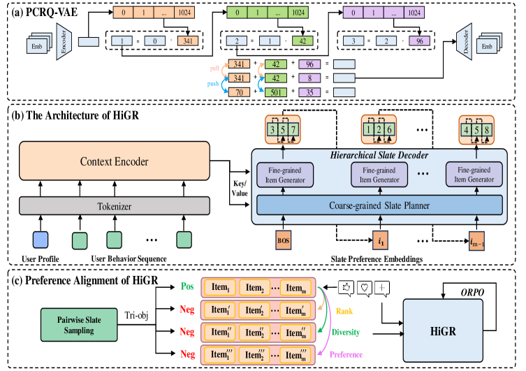 HiGR：层级生成式 Slate 推荐 原论文 Figure 1