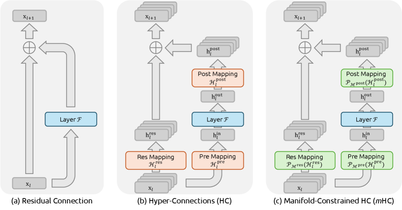 mHC：流形约束超连接 原论文 Figure 1