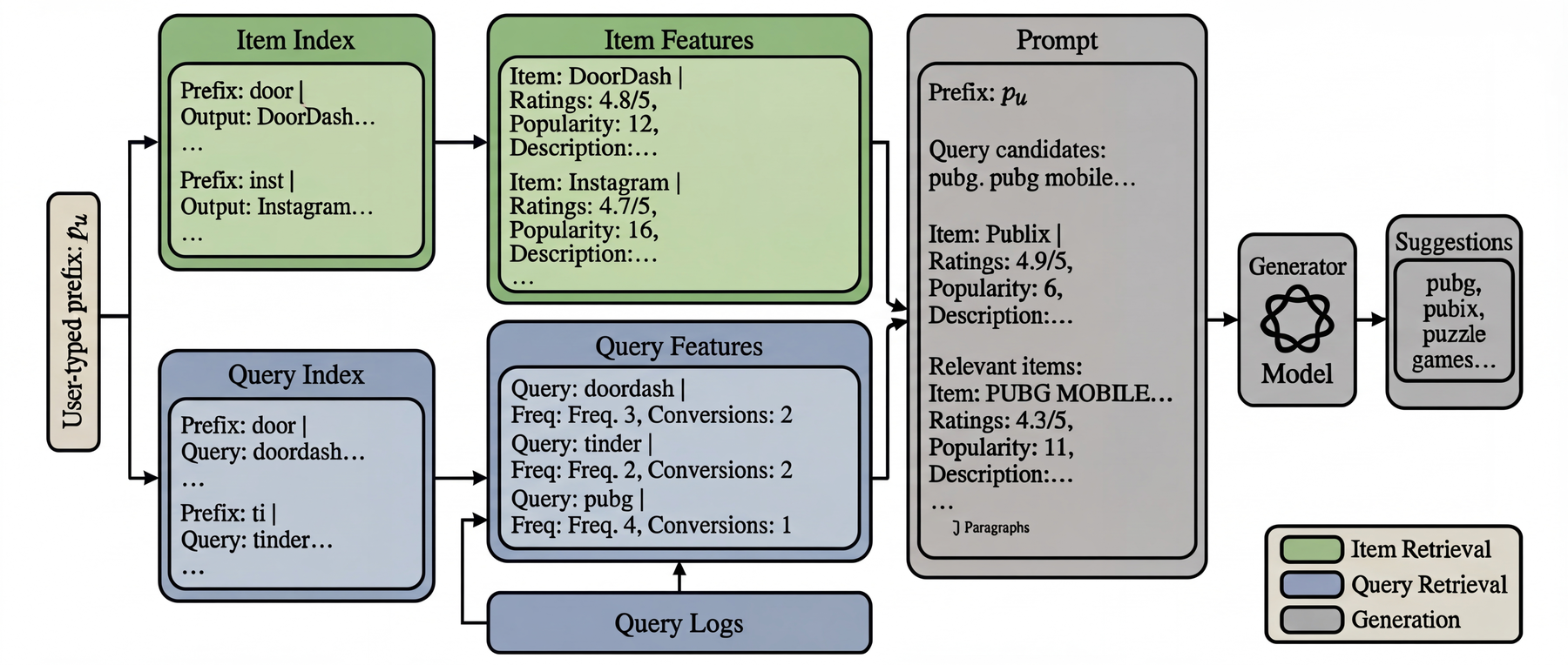 Unifying Ranking and Generation in Query Auto-Completion via Retrieval-Augmented Generation and Multi-Objective Alignment 原论文 Figure 2