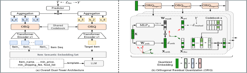 DOS：双流正交 Semantic ID 原论文 Figure 1