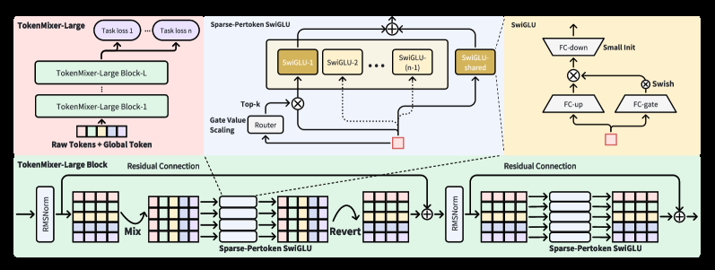 TokenMixer-Large：工业精排 Token Mixing 扩展 原论文 Figure 1
