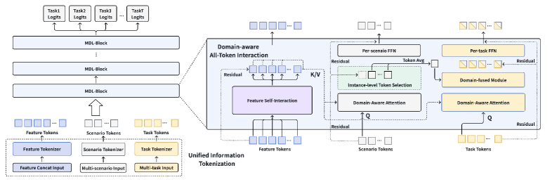 MDL：以 tokenization 统一多分布学习 原论文 Figure 1