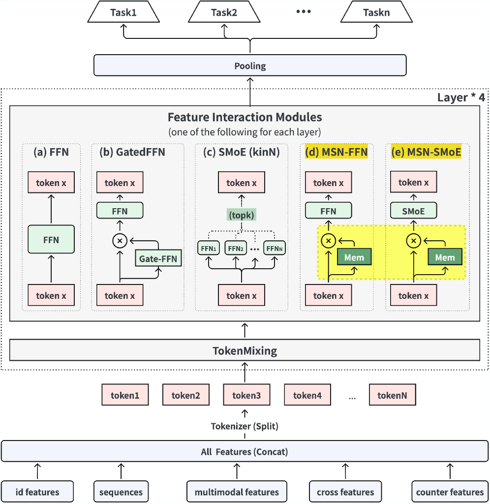 MSN：工业搜索排序的稀疏记忆网络 原论文 Figure 3