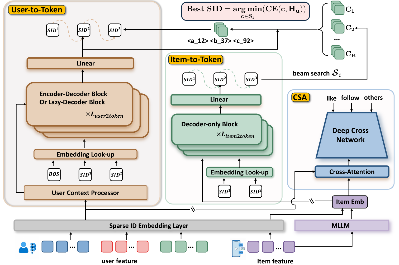 PIT：动态个性化物品 tokenizer 原论文 Figure 1