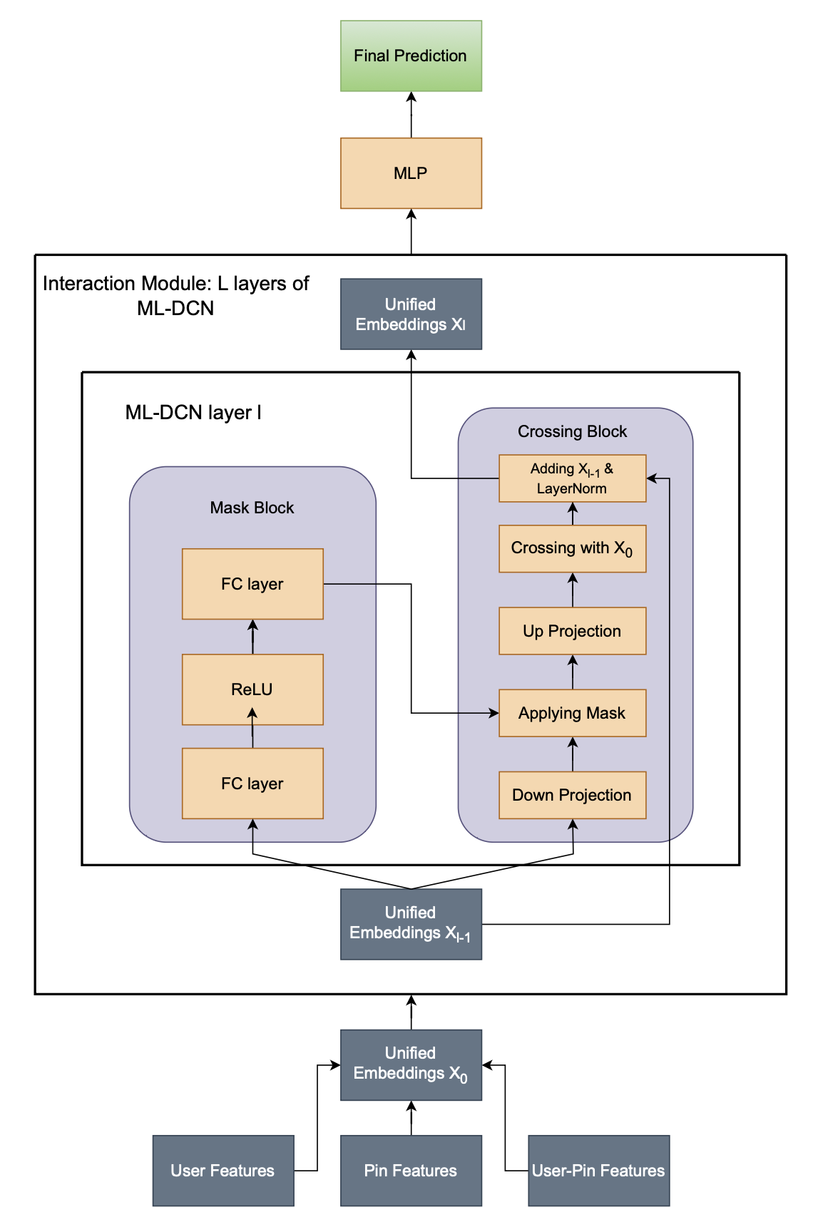 ML-DCN: Masked Low-Rank Deep Crossing Network Towards Scalable Ads Click-through Rate Prediction at Pinterest 原论文 Figure 1