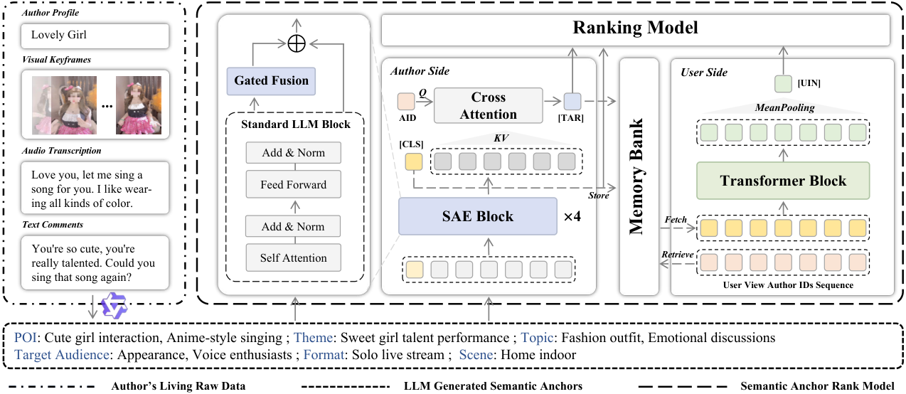 SARM: LLM-Augmented Semantic Anchor for End-to-End Live-Streaming Ranking 原论文 Figure 2