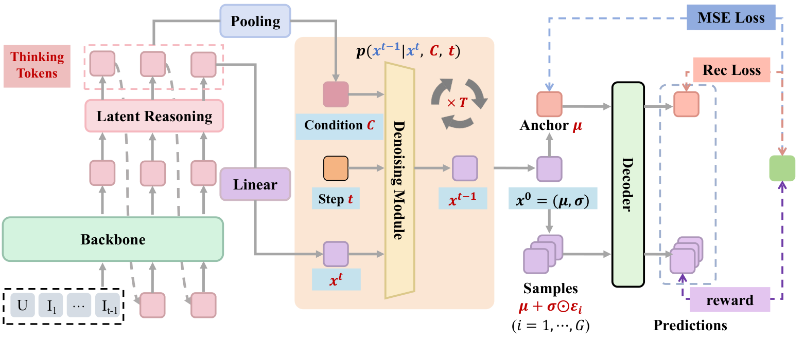 DiffuReason: Bridging Latent Reasoning and Generative Refinement for Sequential Recommendation 原论文 Figure 1