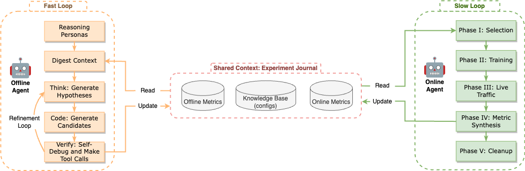 Self-Evolving Recommendation System 原论文 Figure 1