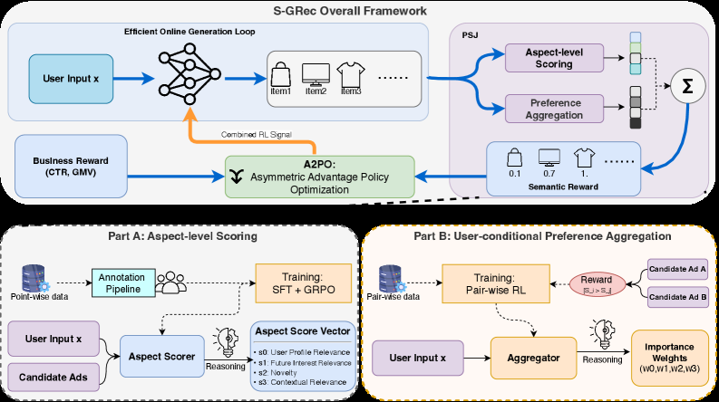 S-GRec:Personalized Semantic-Aware Generative Recommendation with Asymmetric Advantage 原论文 Figure 2