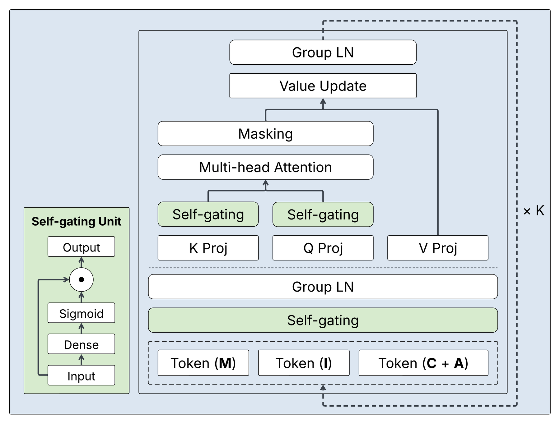 CADET: Context-Conditioned Ads CTR Prediction With a Decoder-Only Transformer 原论文 Figure 2