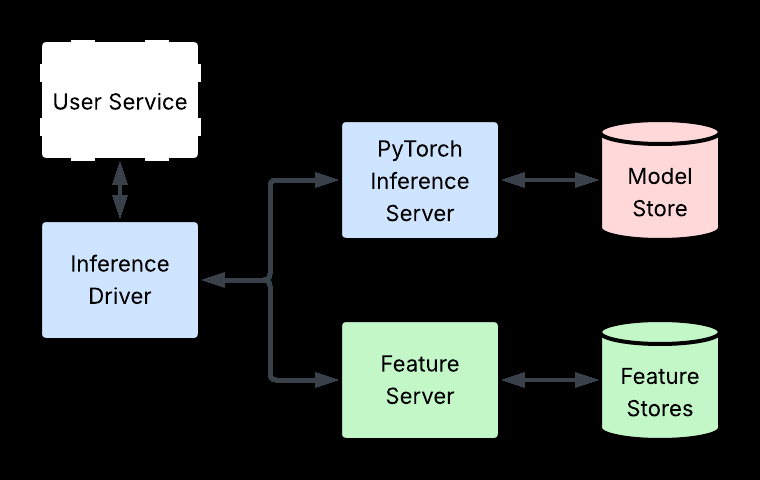 An Industrial-Scale Sequential Recommender for LinkedIn Feed Ranking 原论文 Figure 3