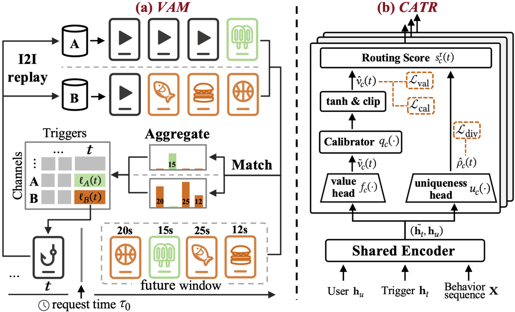 CAPTS：偏好对齐的多通道触发选择 原论文 Figure 3