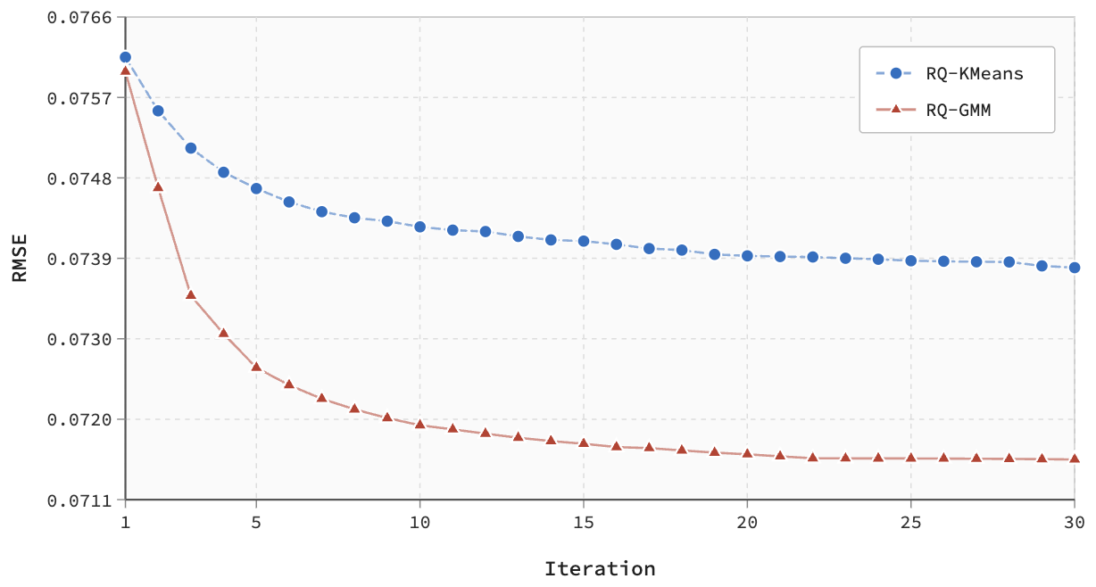 RQ-GMM：多模态语义的概率残差量化 原论文 Figure 1