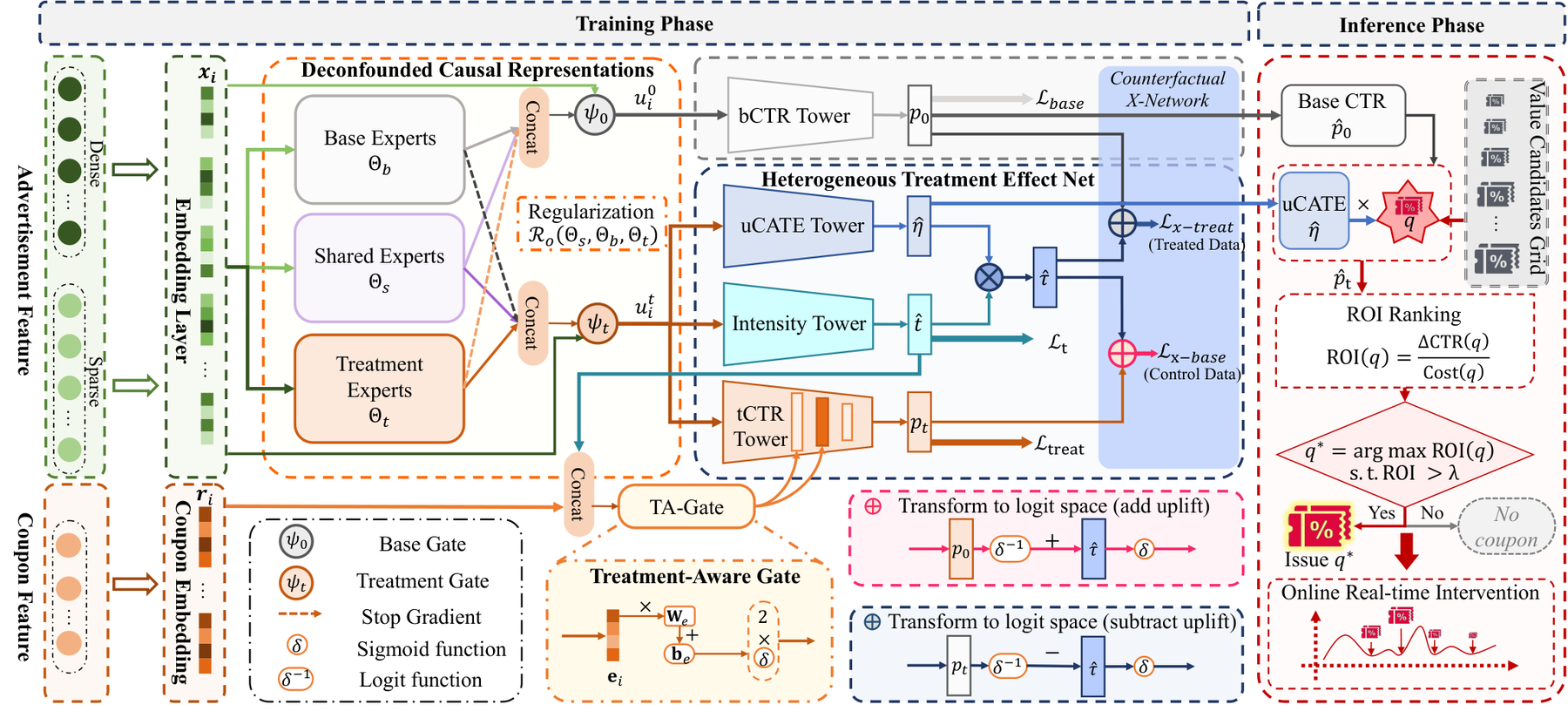 UniMVT：去偏 CTR 与优惠券增量联合建模 原论文 Figure 2