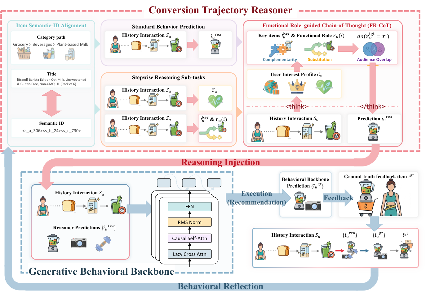 RoleGen：休眠用户反事实角色推理 原论文 Figure 2