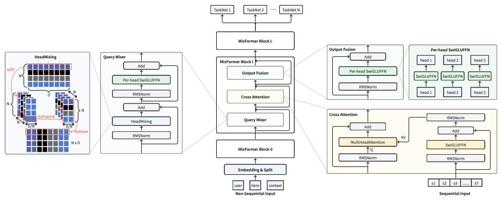 MixFormer: Unified dense and sequence scaling 原论文 Figure 1