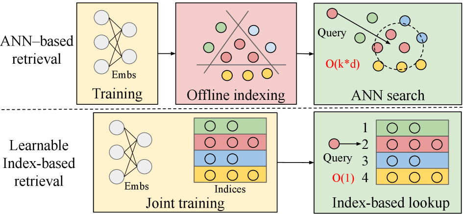 MFLI ANN versus learned index