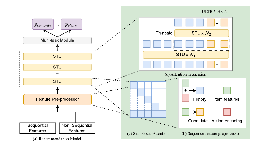 ULTRA-HSTU architecture