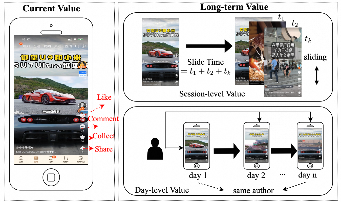 A Long-term Value Prediction Framework In Video Ranking 原论文 Figure 1