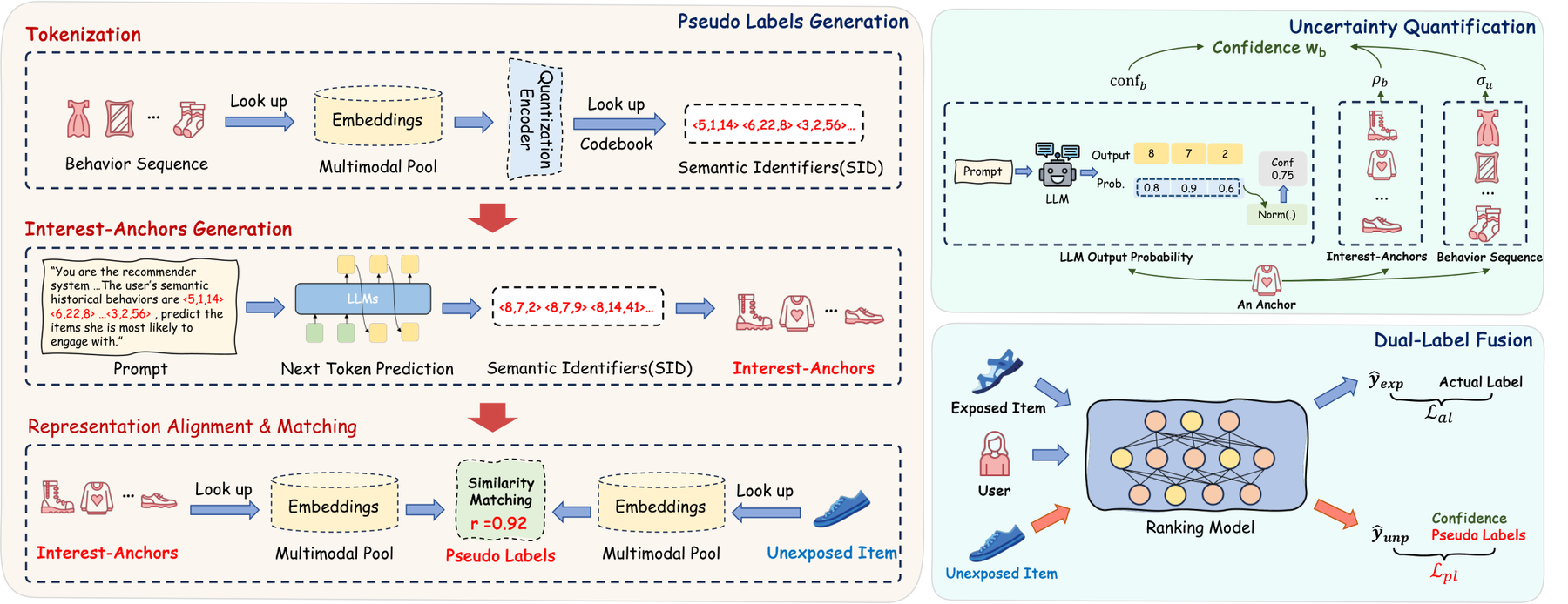 Generative Pseudo-Labeling for Pre-Ranking with LLMs 原论文 Figure 2