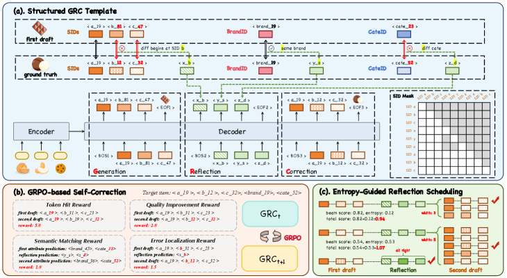 GRC：生成、反思与纠错的生成式推荐轨迹 原论文 Figure 2