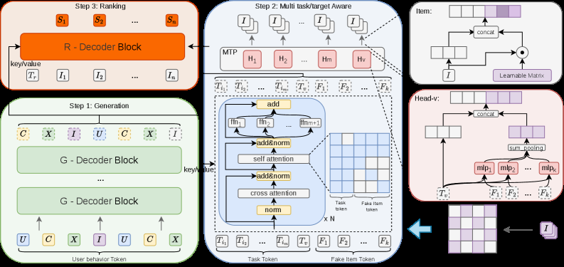 OneRanker: Unified Generation and Ranking with One Model in Industrial Advertising Recommendation 原论文 Figure 2