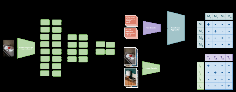 PinCLIP：Pinterest 大规模多模态基础表征 原论文 Figure 1