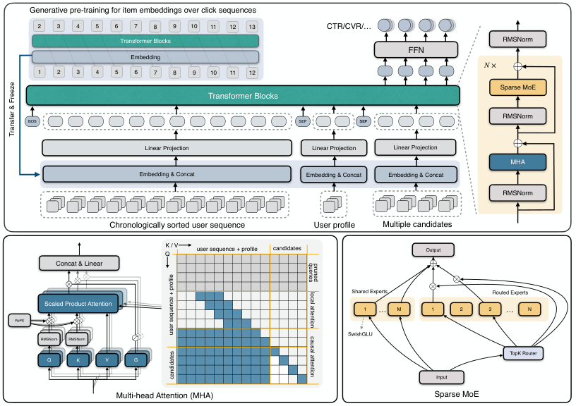 SORT: A Systematically Optimized Ranking Transformer for Industrial-scale Recommenders 原论文 Figure 1