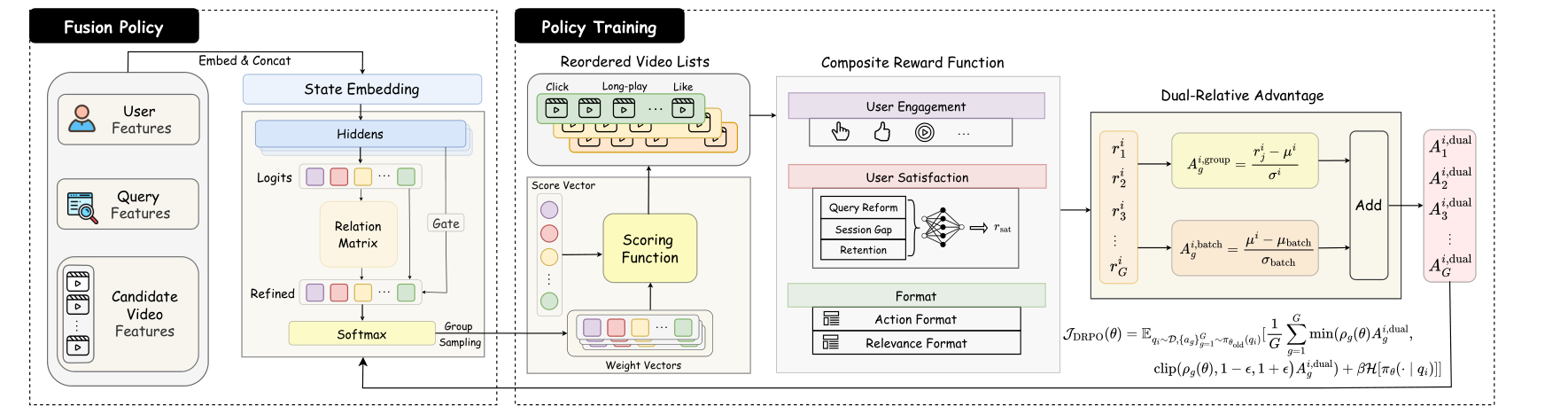 SaFRO: Satisfaction-Aware Fusion via Dual-Relative Policy Optimization for Short-Video Search 原论文 Figure 2